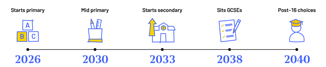 A timeline showing a child's educational journey from 2026 to the mid-2030s, with five milestones: Starts primary (2026), Mid primary (2030), Starts secondary (2033), Sits GCSEs, and Post-16 choices, each illustrated with a small icon.