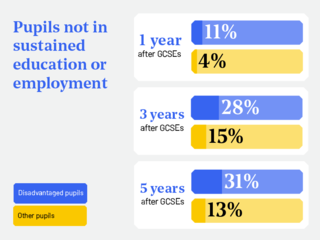 Graphic illustrating the percentage of pupils not in sustained education or employment. The graphic highlights that one year after GCSEs, 11% of disadvantaged pupils are not in sustained education or employment compared to 4% of other pupils. After three years, the difference rises to 13%, and after five years, it reaches 18%.